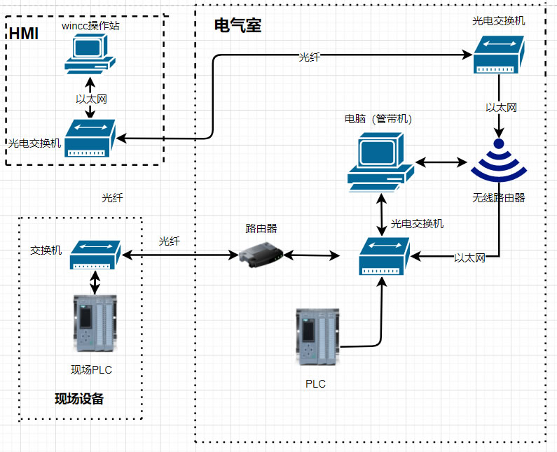 WINCC单网口与西门子PLC通讯及上外网设置